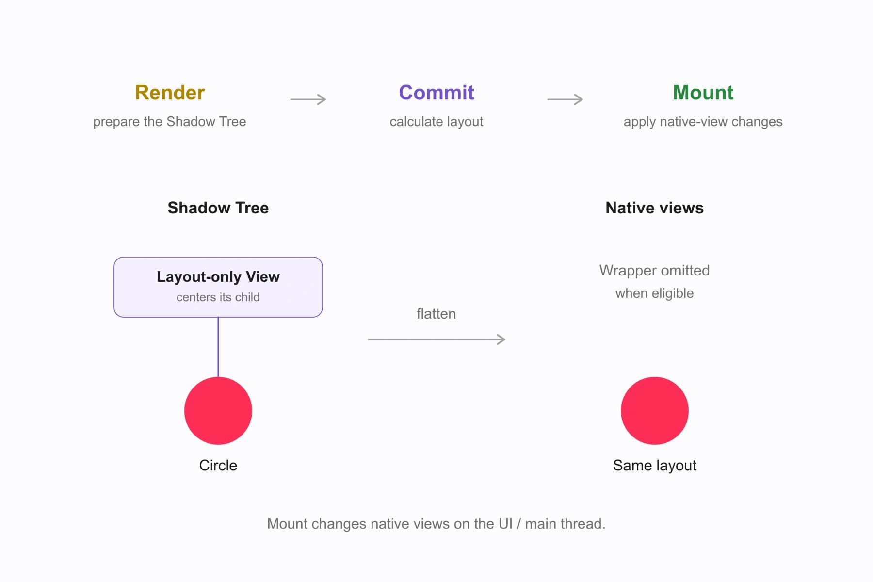 Render, commit, and mount lead to a native circle. A layout-only wrapper can be flattened while its positioning still affects the child.
