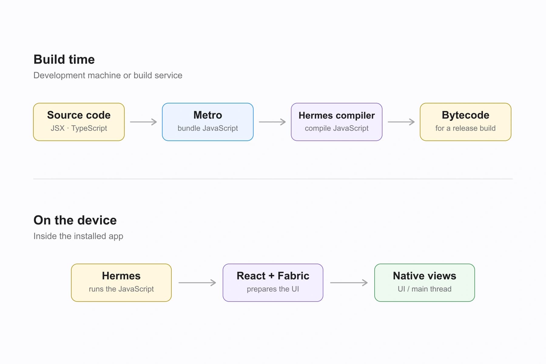 A two-dimensional diagram separates Metro and Hermes compilation during the build from Hermes, React and Fabric, and native views inside the installed app.