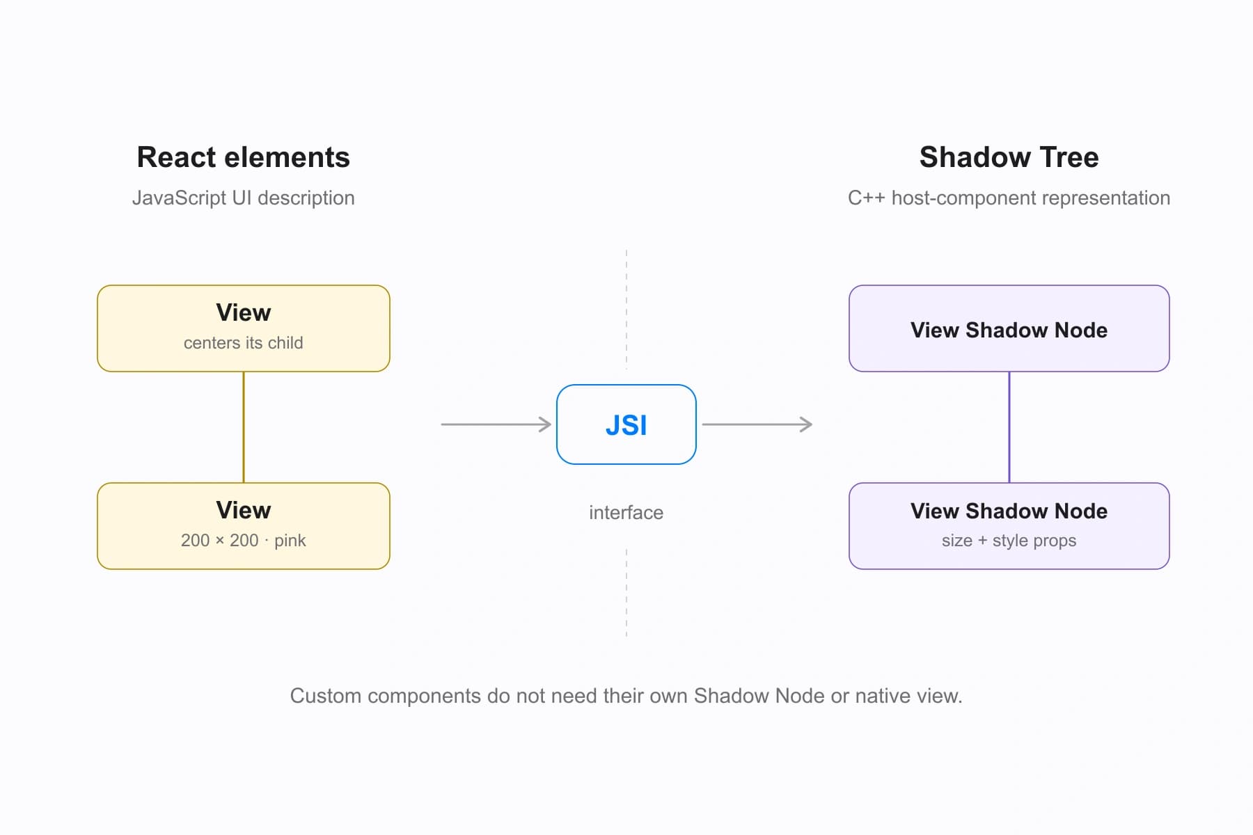 JSX and React elements connect through JSI to a C++ Shadow Tree containing the host components for the centered circle.