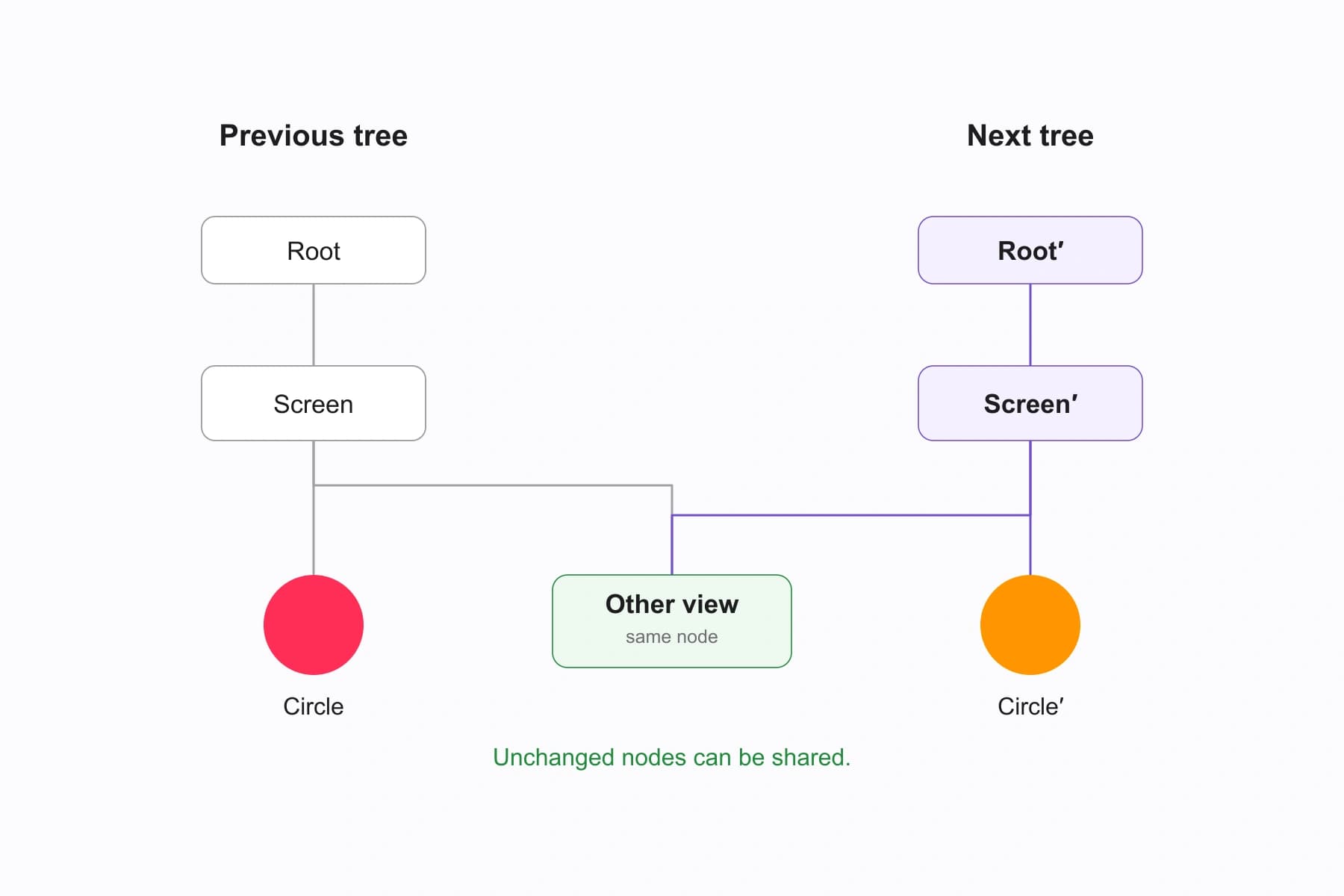 Old and new Shadow Tree versions share one unchanged Other view branch, while the circle and its affected ancestor path change for the orange background.