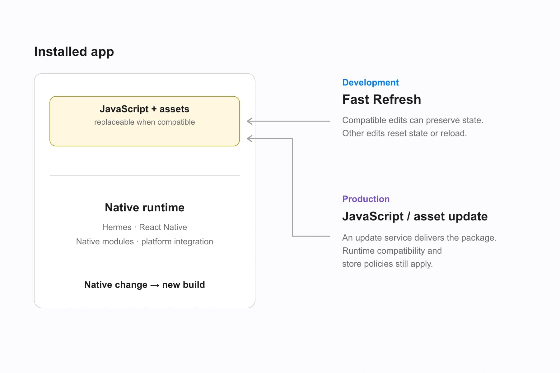 Development Fast Refresh and production JavaScript updates are separate delivery paths. Both rely on the native capabilities already installed in the app. Native-code changes require a new build.