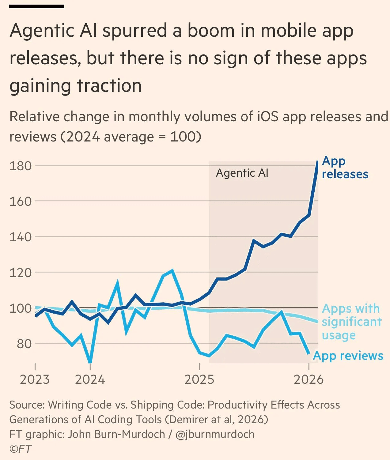 Viral chart showing app releases spiking while app usage sits at an all time low
