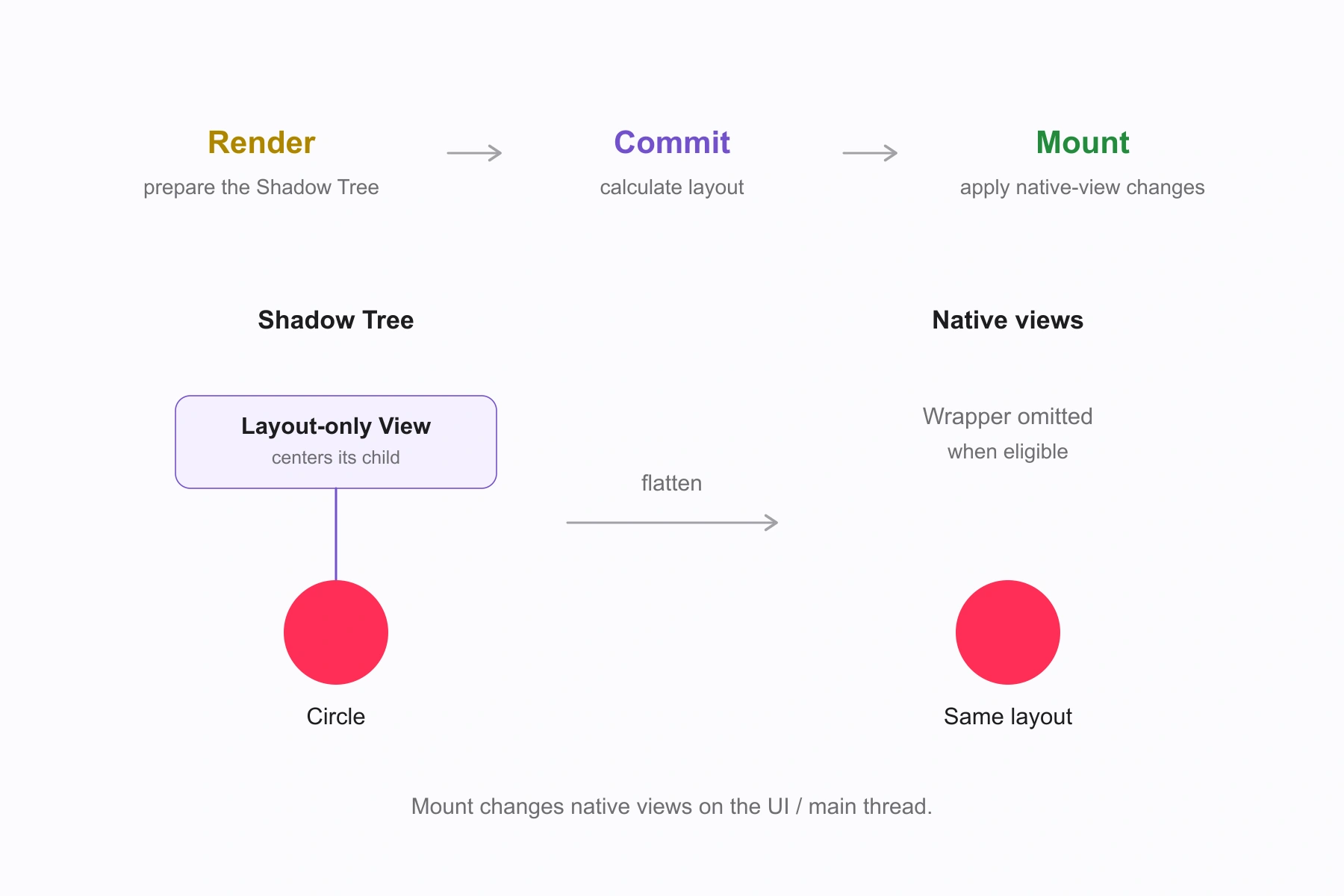 The final native hierarchy can be shallower than the description. Eligible layout-only wrappers contribute to layout without requiring their own host view.
