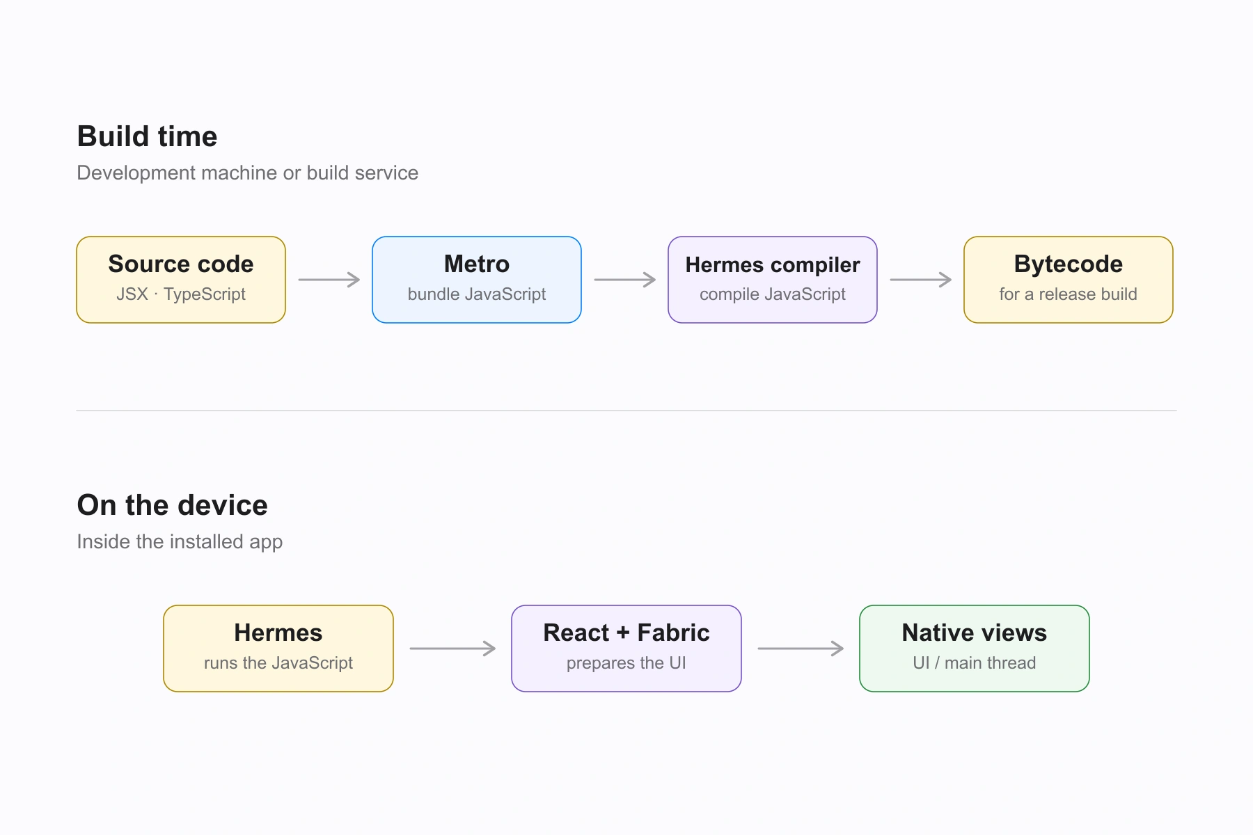 Metro and the Hermes compiler prepare the release on a build machine. Inside the installed app, Hermes executes the code and Fabric coordinates the native UI.