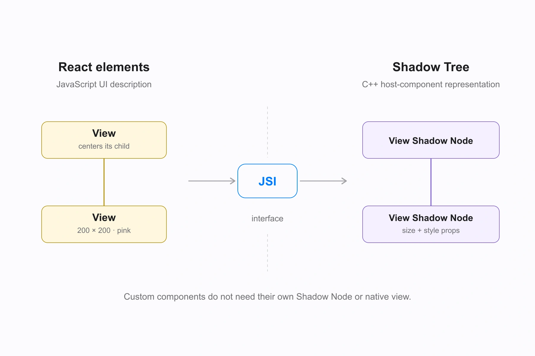 React describes the UI. Through JSI, Fabric creates a C++ representation of its host components: the Shadow Tree. A custom component like App doesn't need its own native view.