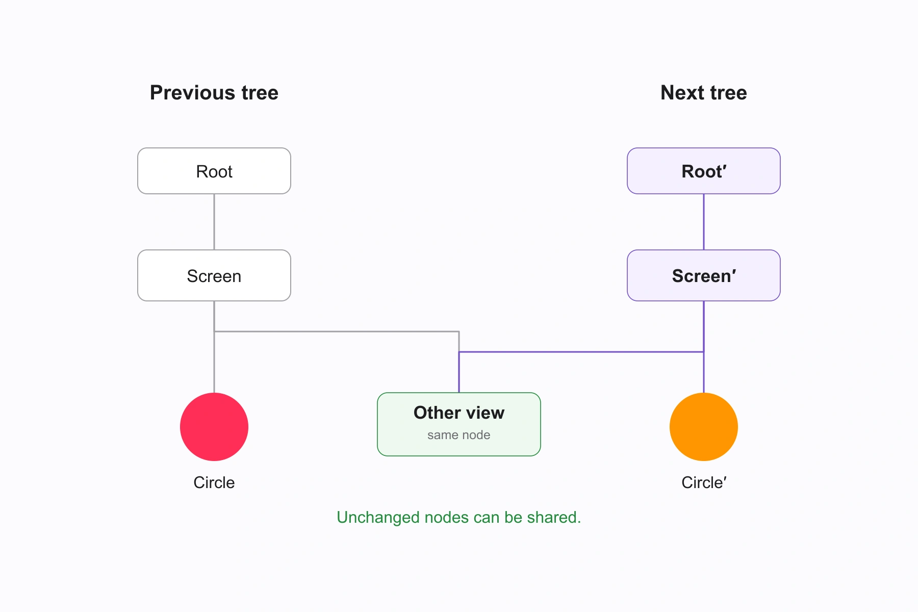 The extra Other view branch illustrates structural sharing; it isn't part of our minimal example. The highlighted path changes, while the unrelated branch can be shared.
