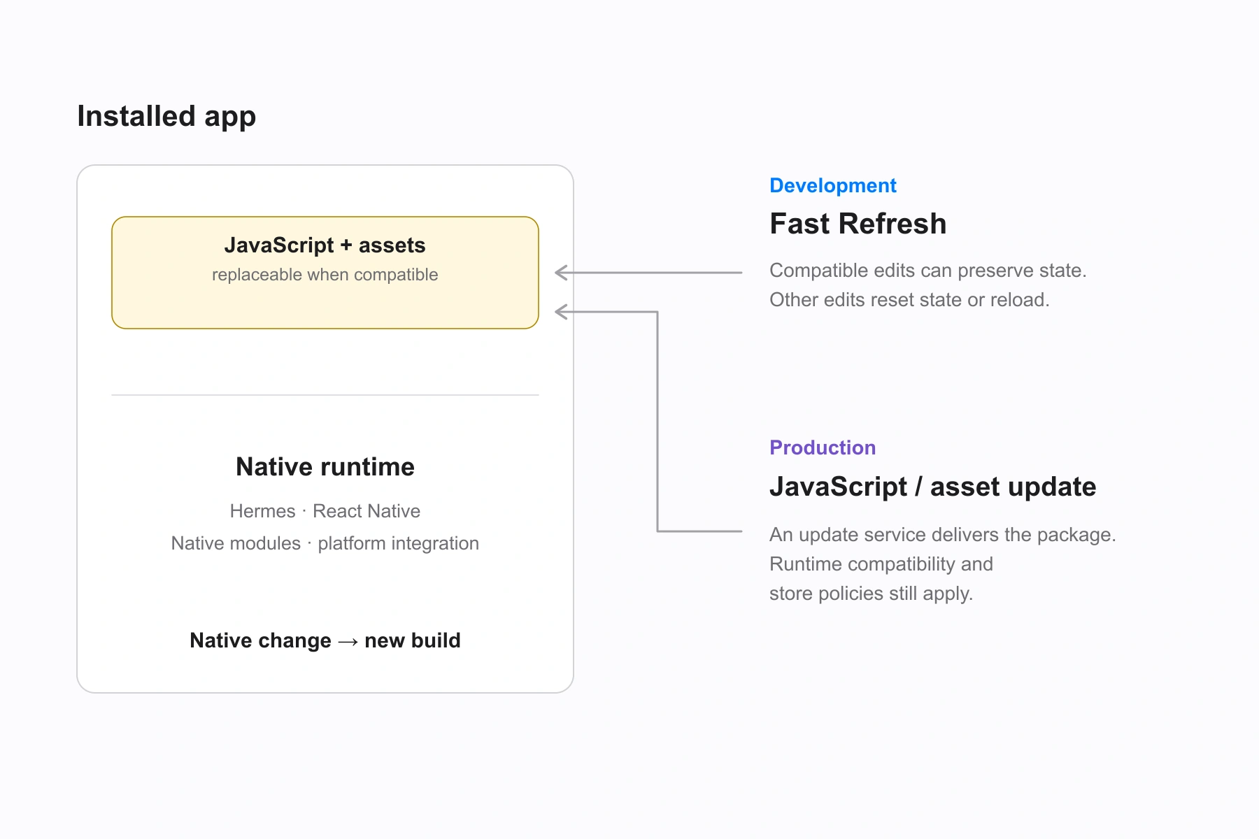 Fast Refresh is a development tool. Production updates use a configured delivery system and must match the installed native runtime. Native-code changes require a new build.